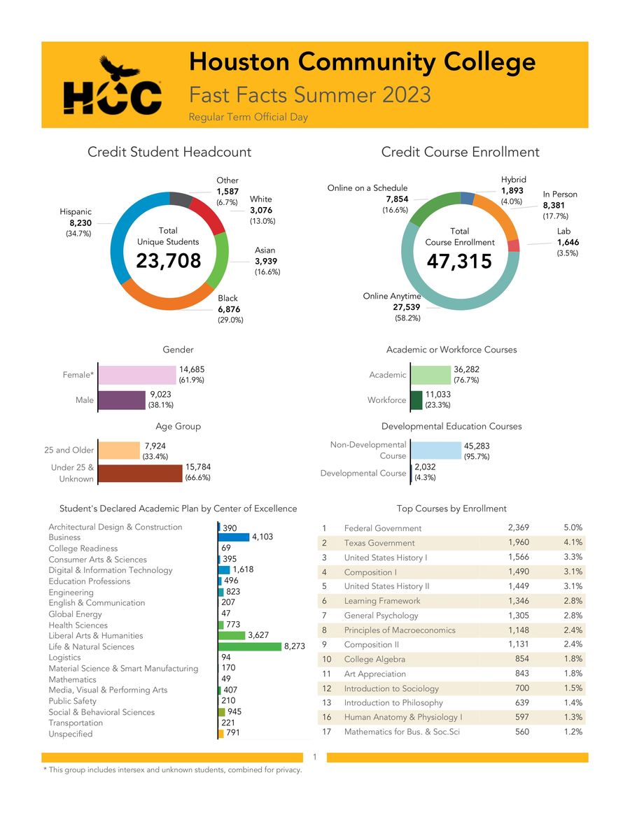 HCC Fast Facts Summer 2023 by HCC Communications Flipsnack