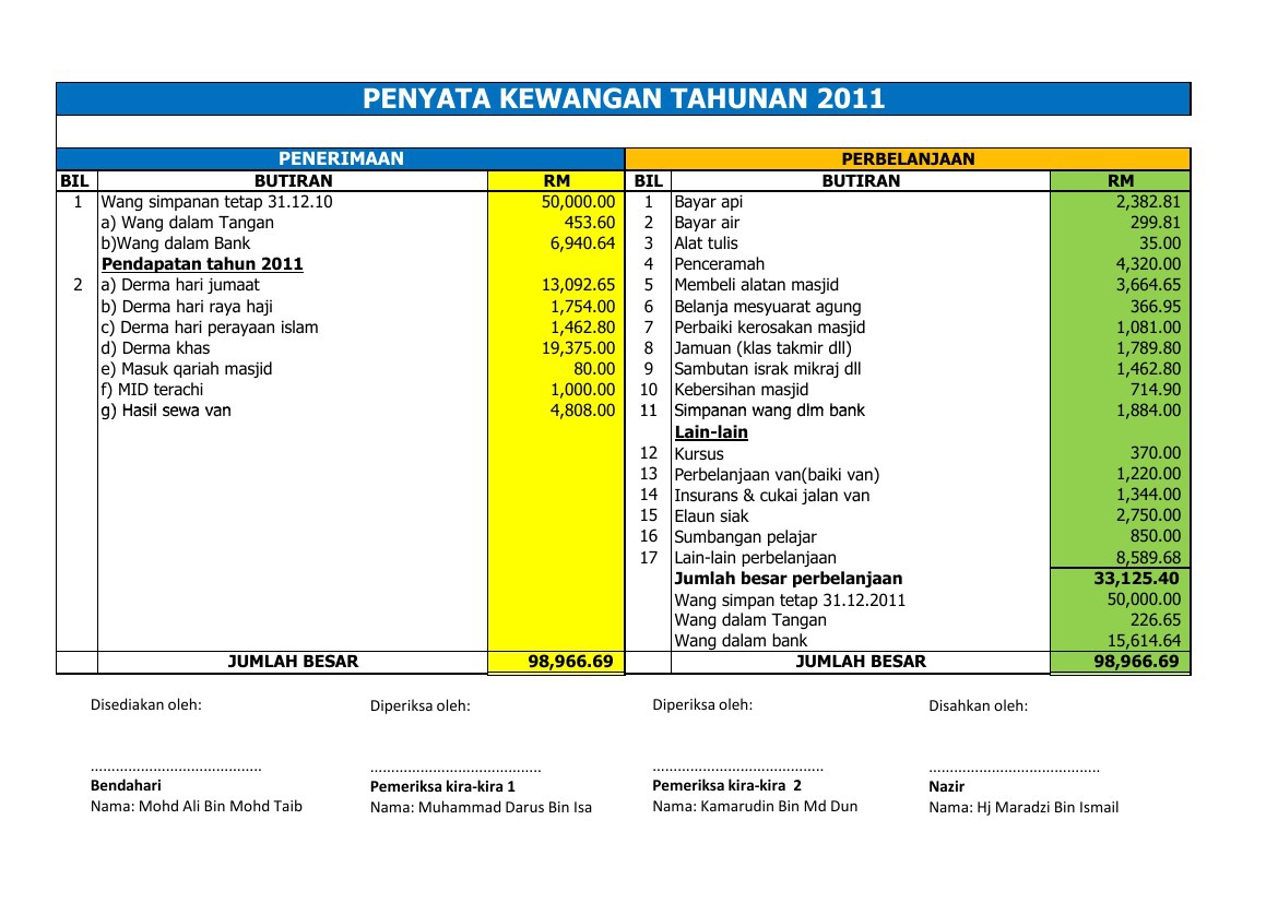 Contoh Laporan Kewangan Bendahari Masjid