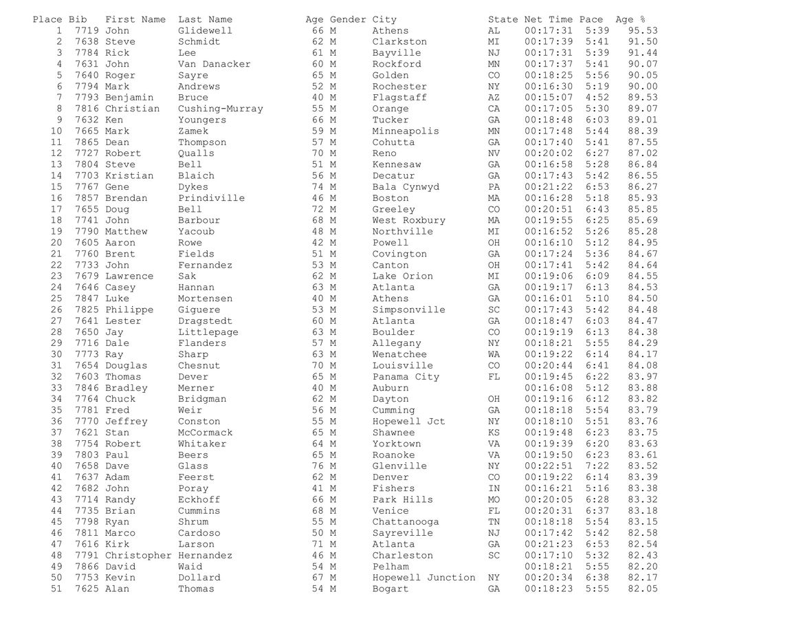 2023 USATF Masters 5 km Championships Male Age Graded Results by sarah