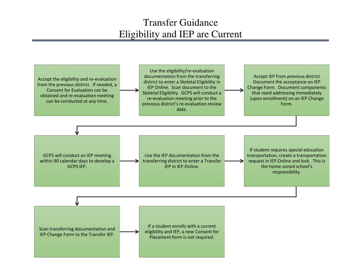 Transfer Guidance Flowchart by Carla Hamilton - Flipsnack