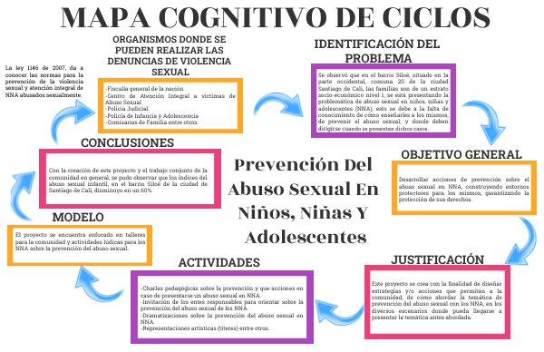 MAPA COGNITIVO DE CICLOS by Karol Valencia Flipsnack