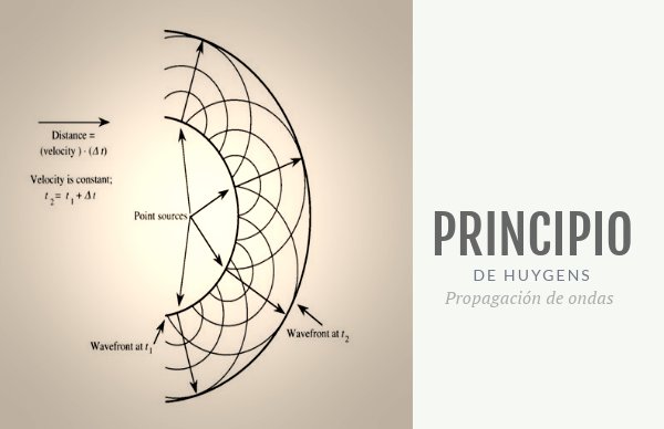 PRINCIPIO DE HUYGENS by physicsg - Flipsnack