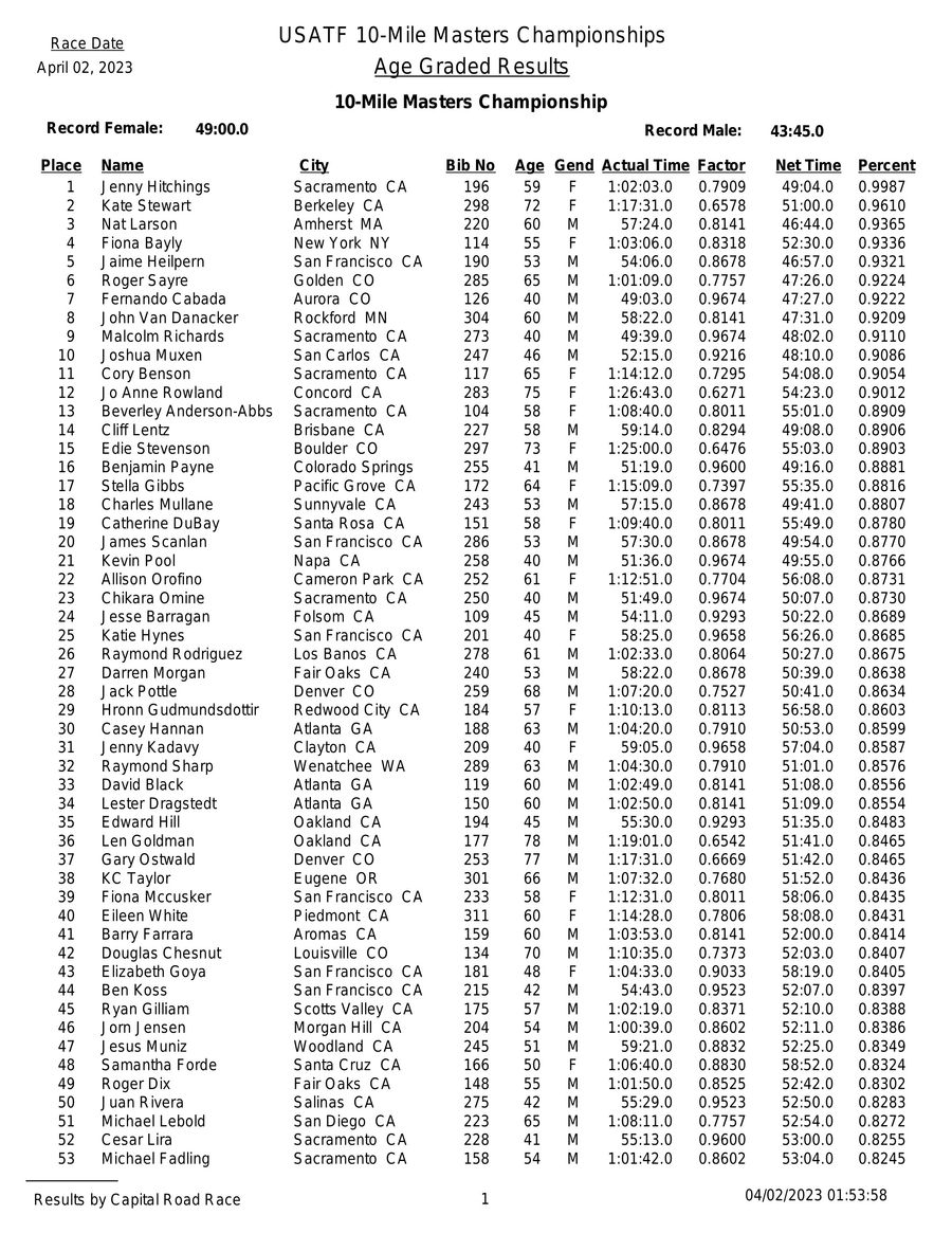 23 10Mile Masters Champs Age Graded Results by sarah.linehan Flipsnack