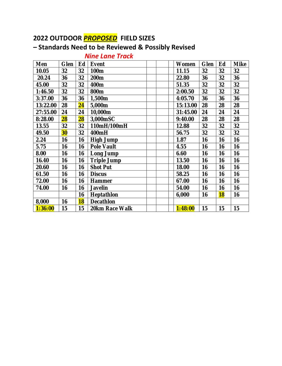 2022 Proposed Outdoor Qualifying Standards by sarah.linehan Flipsnack