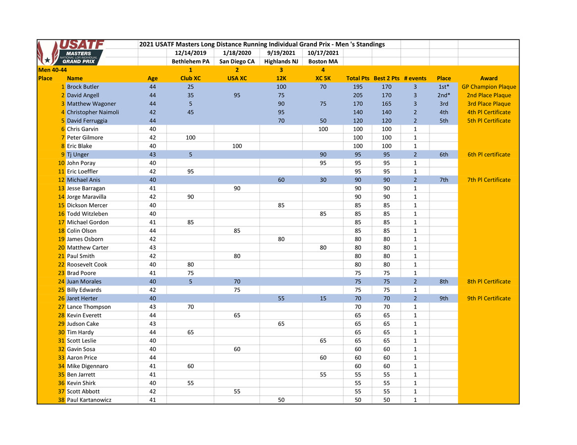 2021 Masters National Grand Prix Men's Standings — Final by sarah