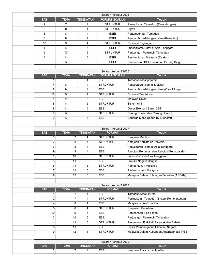 Analisis Soalan Sejarah Kertas 2 Spm 2007 2013 By Puvan Segharan Flipsnack