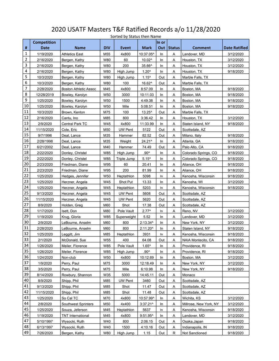 Masters Track & Field Records by sarah.linehan Flipsnack