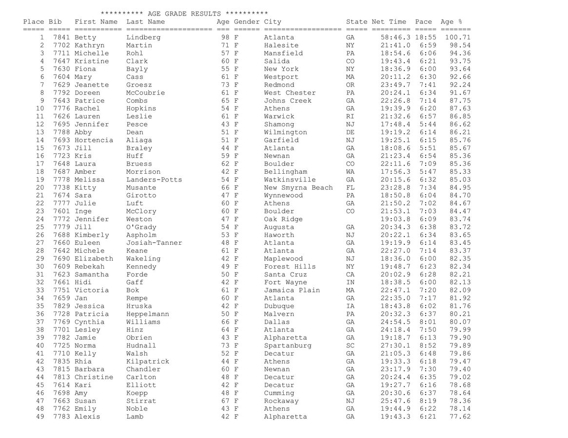 2023 USATF Masters 5 km Championships Female Age Graded Results by