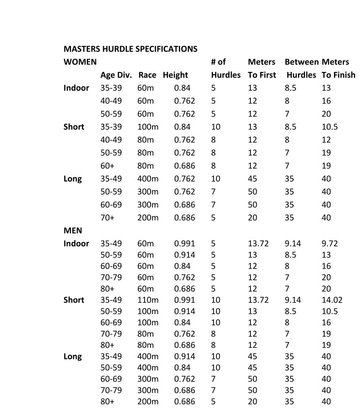 Masters Hurdles Specifications by sarah.linehan Flipsnack