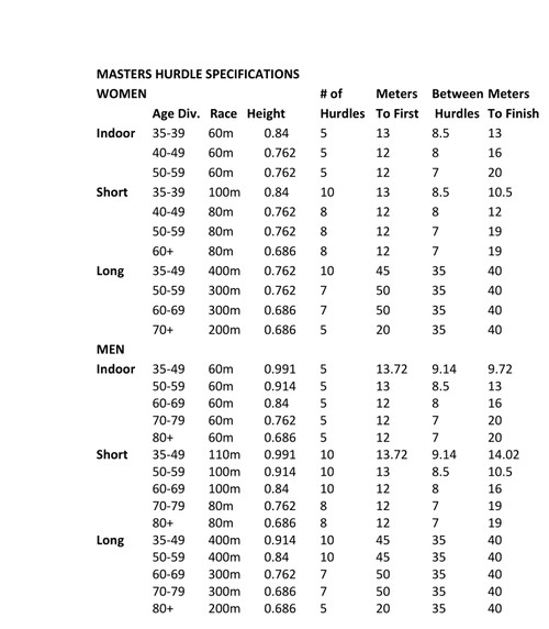 Masters Hurdles Specifications by USATF Flipsnack