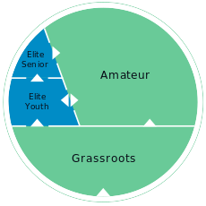Global Football Development